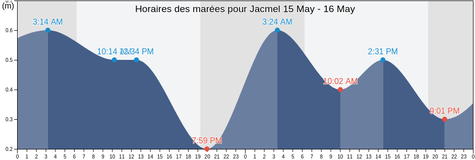Horaires des marées pour Jacmel, Arrondissement de Jacmel, Sud-Est, Haiti