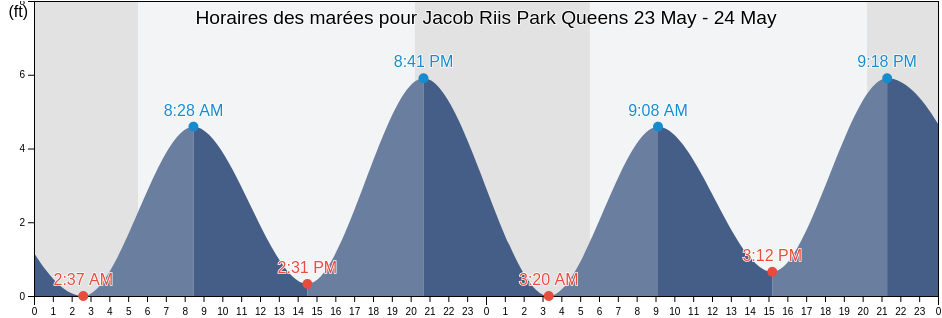 Horaires des marées pour Jacob Riis Park Queens, Kings County, New York, United States