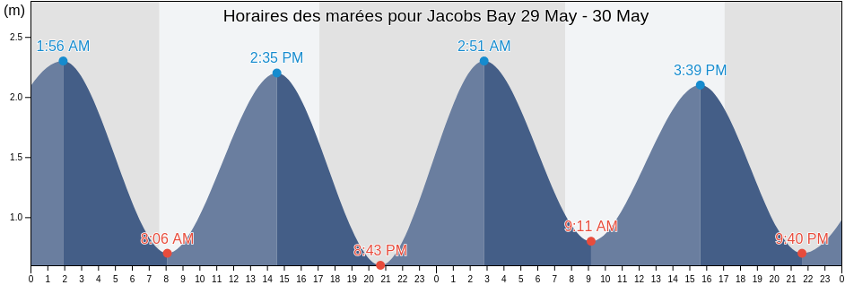 Horaires des marées pour Jacobs Bay, Marlborough, New Zealand