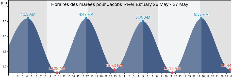 Horaires des marées pour Jacobs River Estuary, Southland, New Zealand