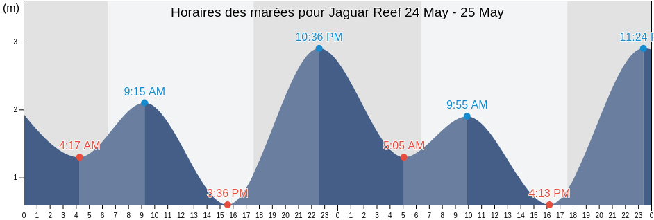 Horaires des marées pour Jaguar Reef, Burdekin, Queensland, Australia
