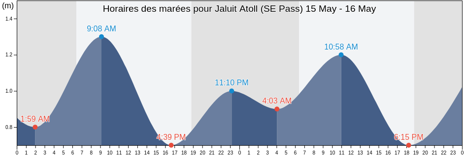 Horaires des marées pour Jaluit Atoll (SE Pass), Makin, Gilbert Islands, Kiribati