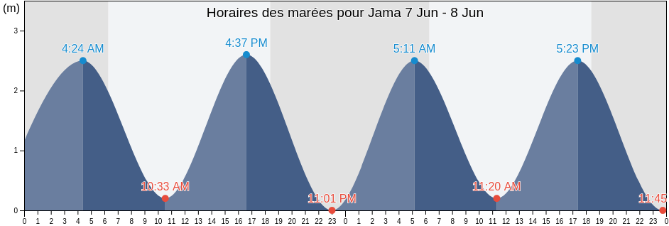 Horaires des marées pour Jama, Jama, Manabí, Ecuador