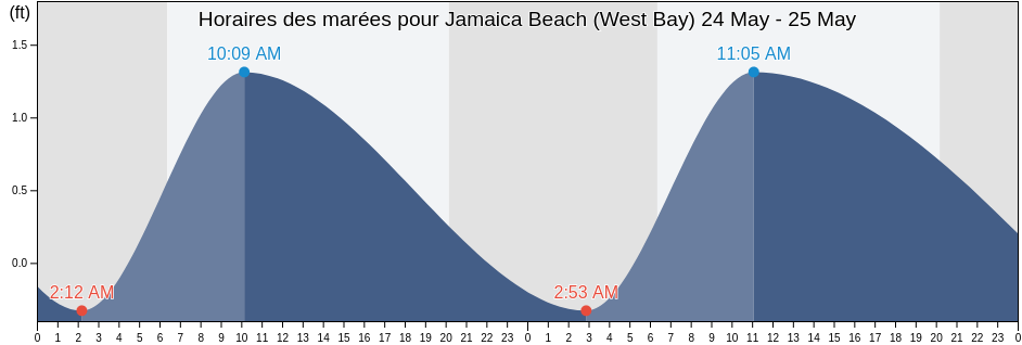 Horaires des marées pour Jamaica Beach (West Bay), Galveston County, Texas, United States