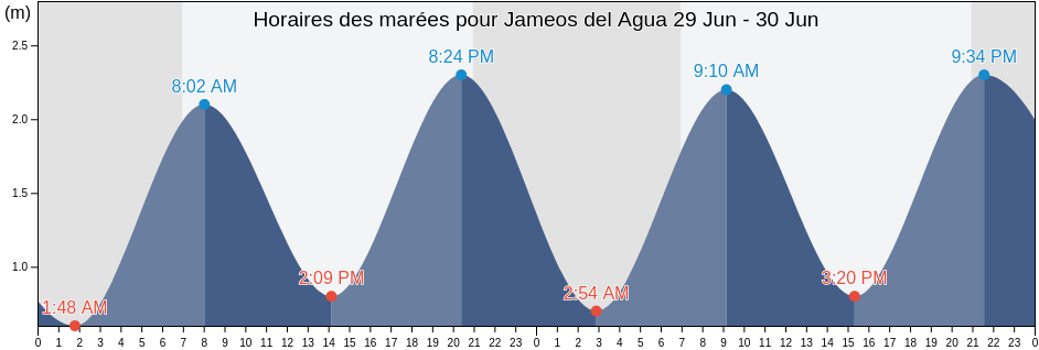 Horaires des marées pour Jameos del Agua, Provincia de Las Palmas, Canary Islands, Spain