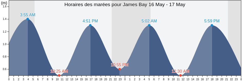Horaires des marées pour James Bay, Nunavut, Canada