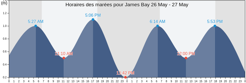Horaires des marées pour James Bay, Tômbwa, Namibe, Angola