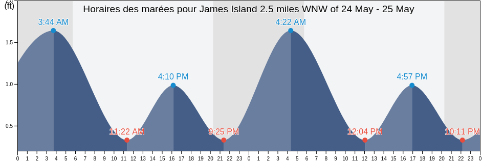 Horaires des marées pour James Island 2.5 miles WNW of, Calvert County, Maryland, United States