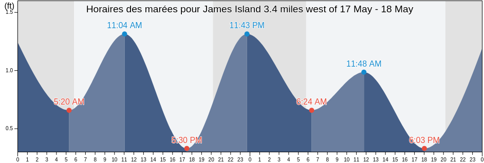 Horaires des marées pour James Island 3.4 miles west of, Calvert County, Maryland, United States