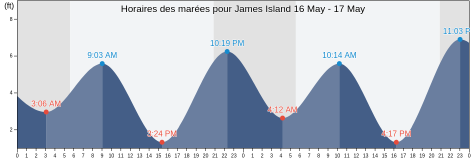 Horaires des marées pour James Island, Clallam County, Washington, United States