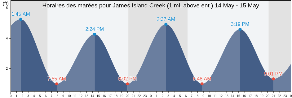 Horaires des marées pour James Island Creek (1 mi. above ent.), Charleston County, South Carolina, United States