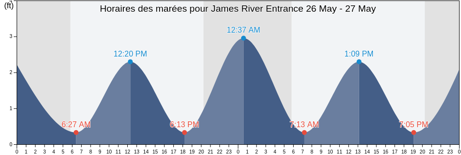 Horaires des marées pour James River Entrance, City of Hampton, Virginia, United States