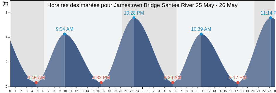 Horaires des marées pour Jamestown Bridge Santee River, Williamsburg County, South Carolina, United States