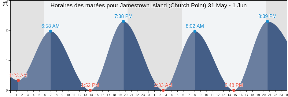 Horaires des marées pour Jamestown Island (Church Point), City of Williamsburg, Virginia, United States