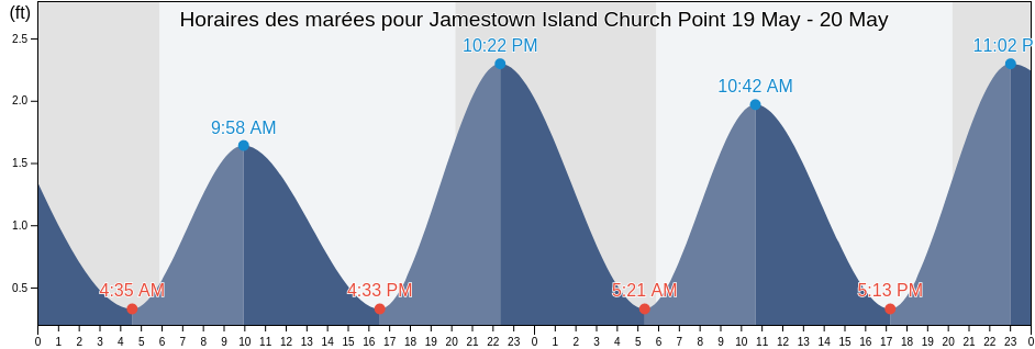 Horaires des marées pour Jamestown Island Church Point, City of Williamsburg, Virginia, United States