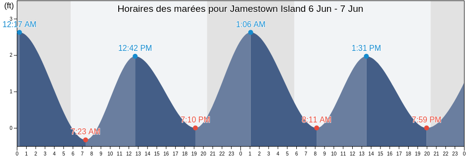 Horaires des marées pour Jamestown Island, James City County, Virginia, United States