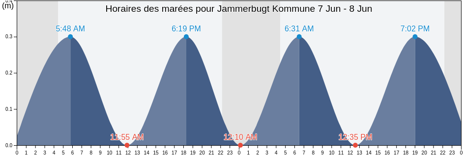 Horaires des marées pour Jammerbugt Kommune, North Denmark, Denmark
