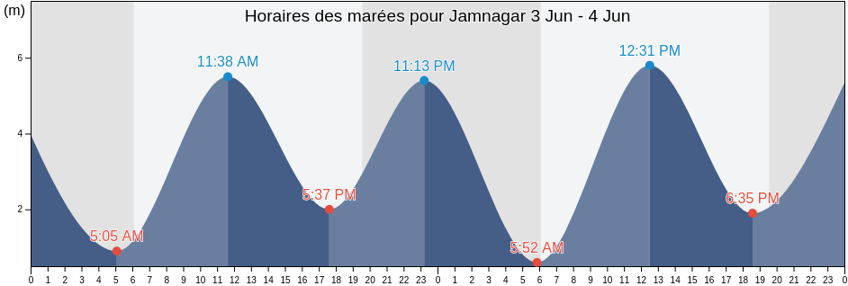 Horaires des marées pour Jamnagar, Jāmnagar, Gujarat, India