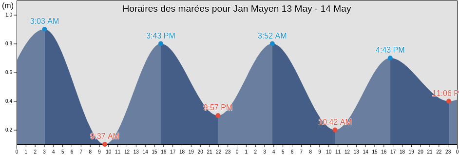 Horaires des marées pour Jan Mayen, Jan Mayen, Svalbard and Jan Mayen