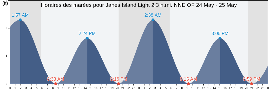 Horaires des marées pour Janes Island Light 2.3 n.mi. NNE OF, Somerset County, Maryland, United States
