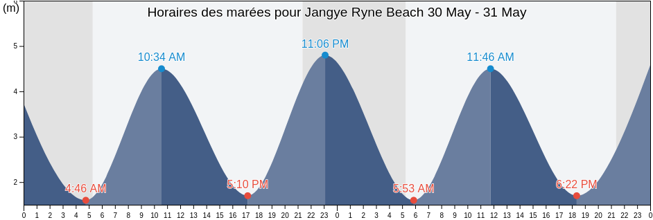Horaires des marées pour Jangye Ryne Beach, Cornwall, England, United Kingdom