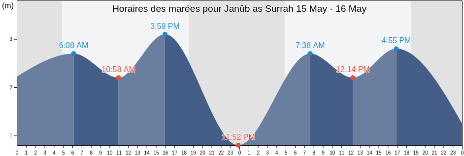 Horaires des marées pour Janūb as Surrah, Al Farwaniyah, Kuwait