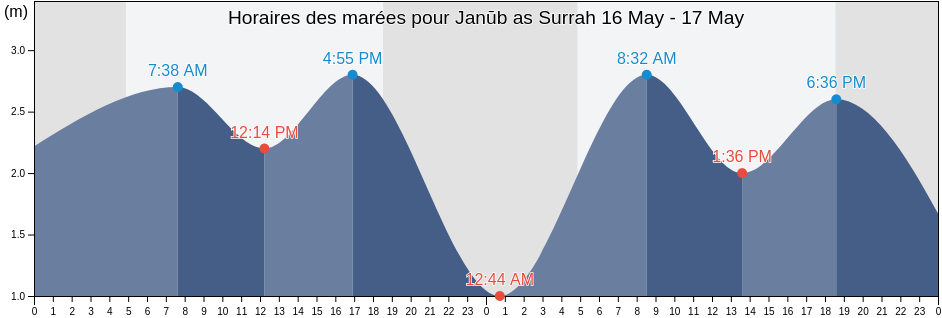 Horaires des marées pour Janūb as Surrah, Al Farwaniyah, Kuwait
