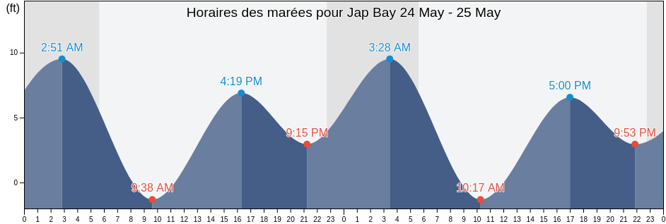 Horaires des marées pour Jap Bay, Kodiak Island Borough, Alaska, United States