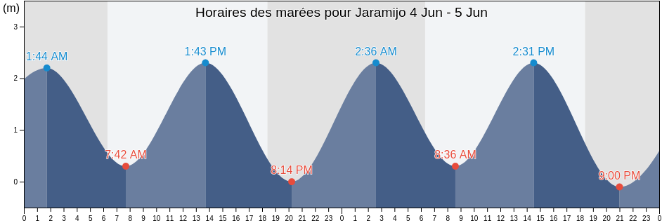 Horaires des marées pour Jaramijo, Jaramijó, Manabí, Ecuador