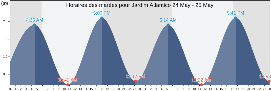 Horaires des marées pour Jardim Atlantico, Ilhéus, Bahia, Brazil