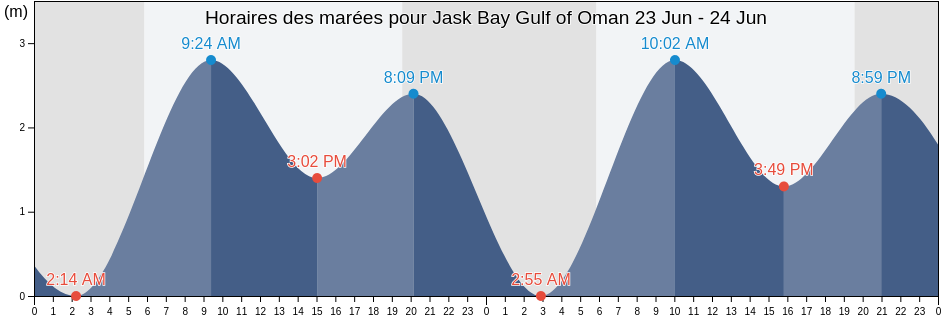 Horaires des marées pour Jask Bay Gulf of Oman, Qeshm, Hormozgan, Iran