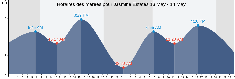 Horaires des marées pour Jasmine Estates, Pasco County, Florida, United States