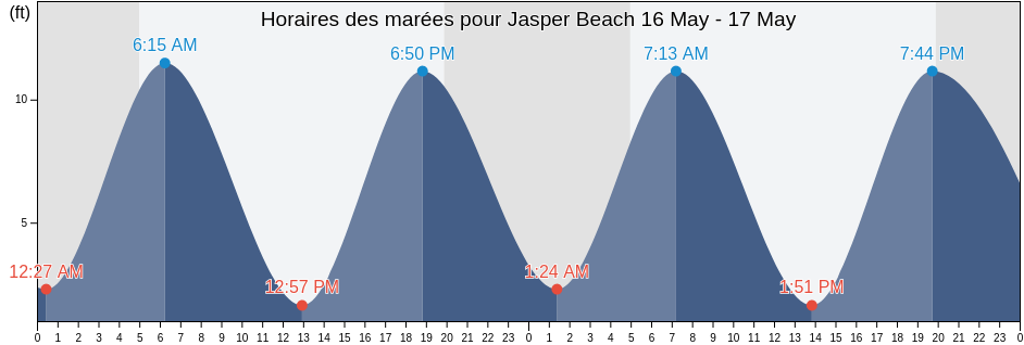 Horaires des marées pour Jasper Beach, Washington County, Maine, United States