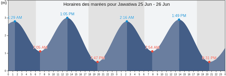 Horaires des marées pour Jawatiwa, East Nusa Tenggara, Indonesia