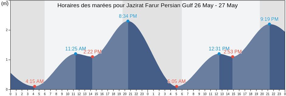 Horaires des marées pour Jazirat Farur Persian Gulf, Bandar Lengeh, Hormozgan, Iran
