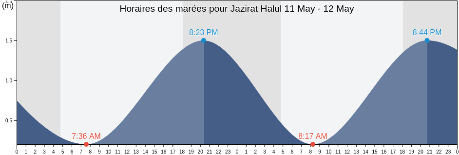 Horaires des marées pour Jazirat Halul, Mohr, Fars, Iran