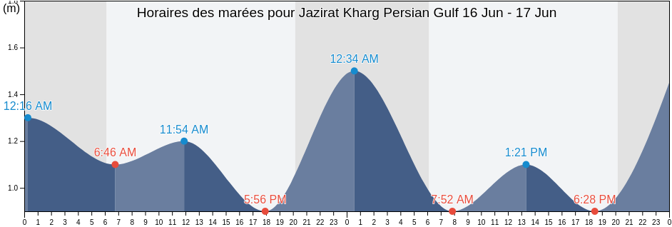 Horaires des marées pour Jazirat Kharg Persian Gulf, Deylam, Bushehr, Iran