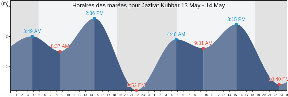 Horaires des marées pour Jazirat Kubbar, Al Khafjī, Eastern Province, Saudi Arabia