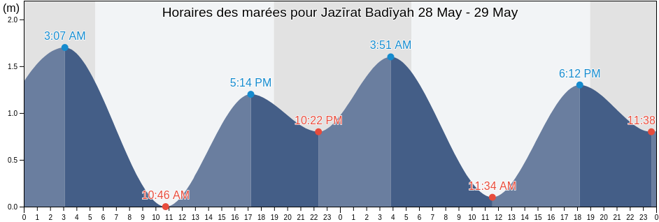 Horaires des marées pour Jazīrat Badīyah, Fujairah, United Arab Emirates