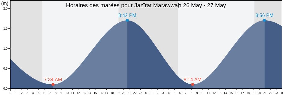 Horaires des marées pour Jazīrat Marawwaḩ, Abu Dhabi, United Arab Emirates