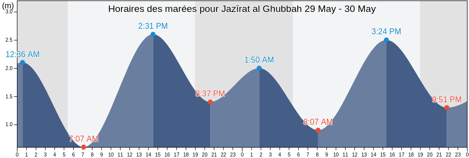 Horaires des marées pour Jazīrat al Ghubbah, Fujairah, United Arab Emirates