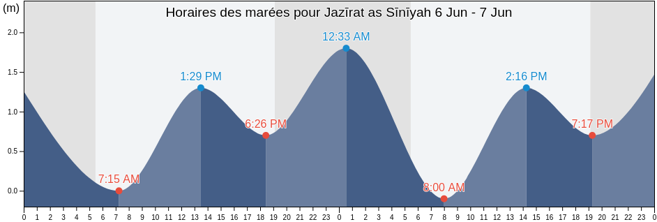 Horaires des marées pour Jazīrat as Sīnīyah, Imārat Umm al Qaywayn, United Arab Emirates