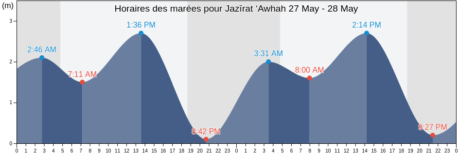 Horaires des marées pour Jazīrat ‘Awhah, Al Asimah, Kuwait