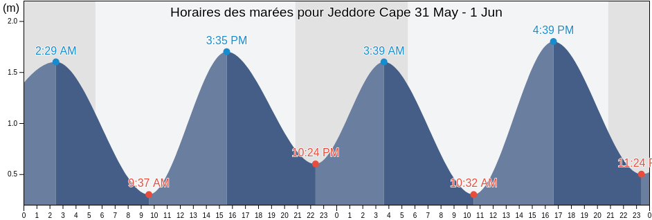 Horaires des marées pour Jeddore Cape, Nova Scotia, Canada