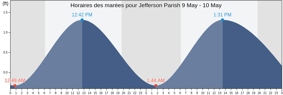 Horaires des marées pour Jefferson Parish, Louisiana, United States