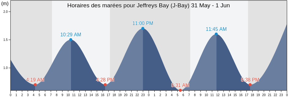 Horaires des marées pour Jeffreys Bay (J-Bay), Nelson Mandela Bay Metropolitan Municipality, Eastern Cape, South Africa