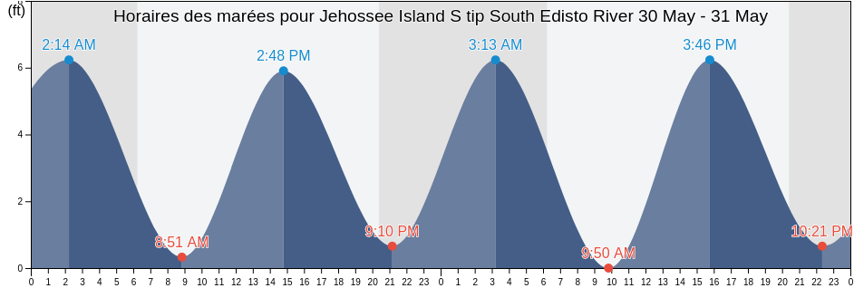 Horaires des marées pour Jehossee Island S tip South Edisto River, Colleton County, South Carolina, United States