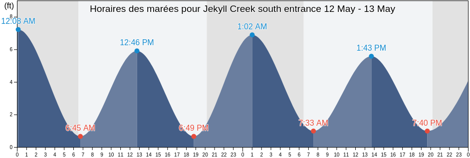 Horaires des marées pour Jekyll Creek south entrance, Camden County, Georgia, United States