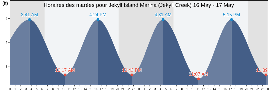 Horaires des marées pour Jekyll Island Marina (Jekyll Creek), Camden County, Georgia, United States