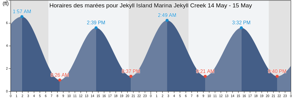Horaires des marées pour Jekyll Island Marina Jekyll Creek, Camden County, Georgia, United States